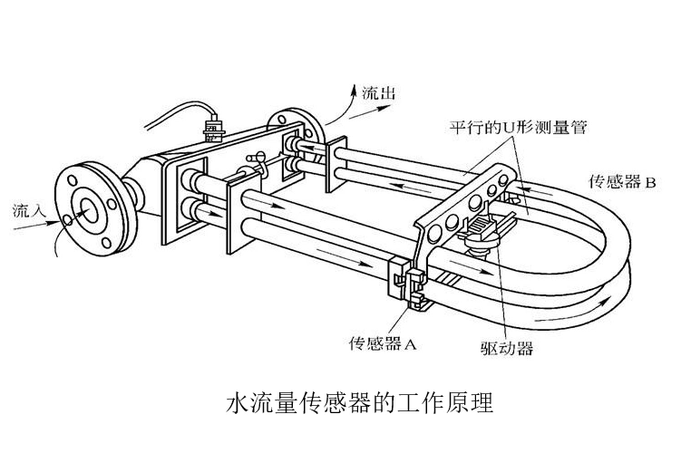 水流量传感器工作原理