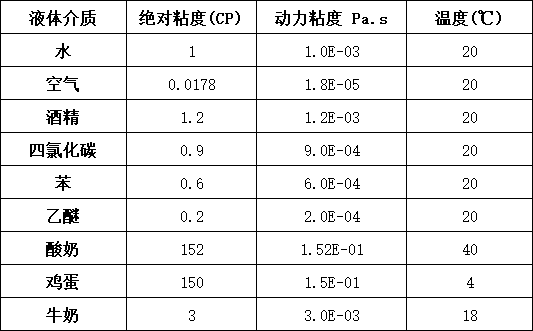 粘度对照表